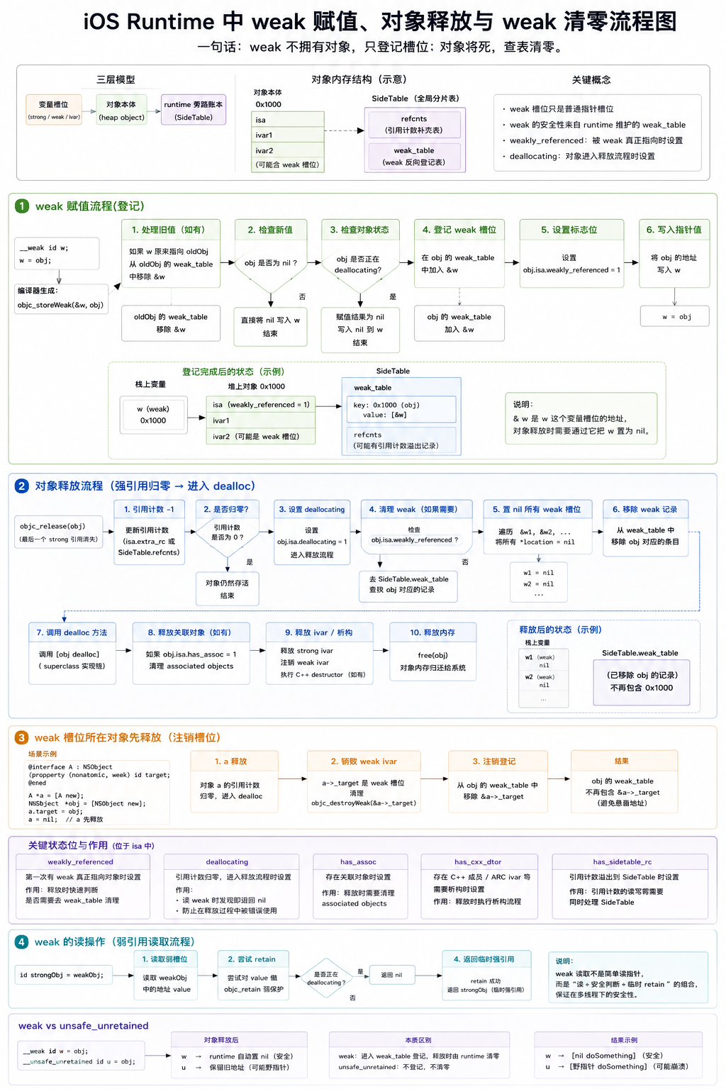 OC Runtime 中 weak、isa、SideTable 与对象内存结构